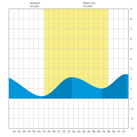 Shell Island tide chart for Monday, April 11, 2022