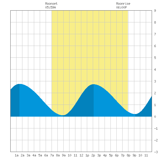 Shell Island tide chart for Thursday, April 14, 2022