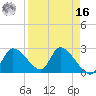 Shell Island tide chart for Saturday, April 16, 2022