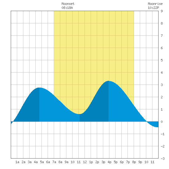 Shell Island tide chart for Monday, April 18, 2022
