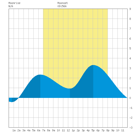 Shell Island tide chart for Wednesday, April 20, 2022