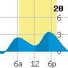 Shell Island tide chart for Wednesday, April 20, 2022