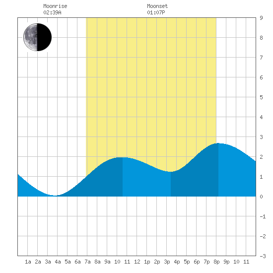 Shell Island tide chart for Saturday, April 23, 2022