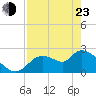 Shell Island tide chart for Saturday, April 23, 2022