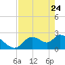 Shell Island tide chart for Sunday, April 24, 2022