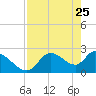 Shell Island tide chart for Monday, April 25, 2022