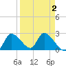 Shell Island tide chart for Saturday, April 2, 2022