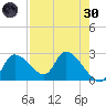 Shell Island tide chart for Saturday, April 30, 2022