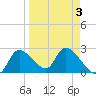 Shell Island tide chart for Sunday, April 3, 2022