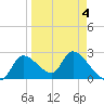 Shell Island tide chart for Monday, April 4, 2022