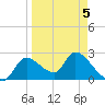 Shell Island tide chart for Tuesday, April 5, 2022