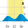 Shell Island tide chart for Wednesday, April 6, 2022