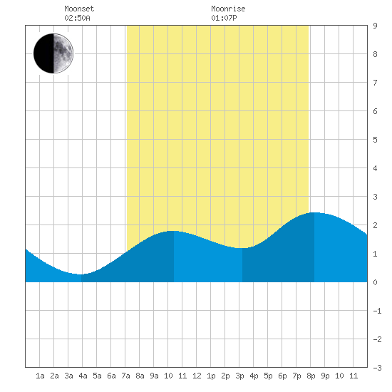 Shell Island tide chart for Saturday, April 9, 2022