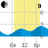 Shell Island tide chart for Saturday, April 9, 2022