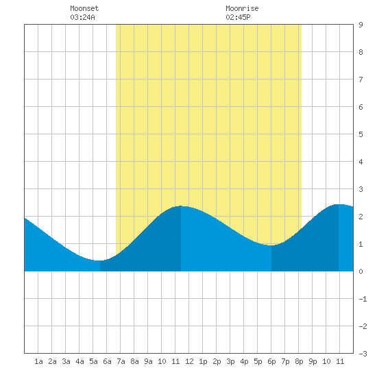Shell Island tide chart for Tuesday, May 10, 2022