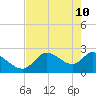 Shell Island tide chart for Tuesday, May 10, 2022