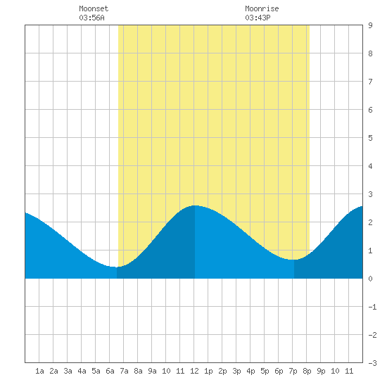 Shell Island tide chart for Wednesday, May 11, 2022