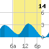 Shell Island tide chart for Saturday, May 14, 2022
