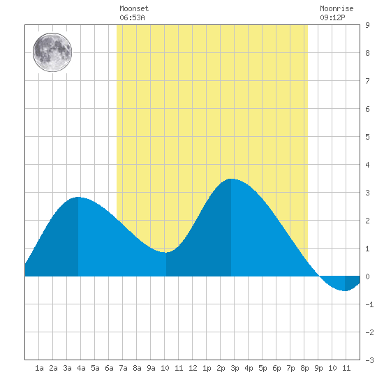 Shell Island tide chart for Monday, May 16, 2022