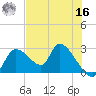 Shell Island tide chart for Monday, May 16, 2022