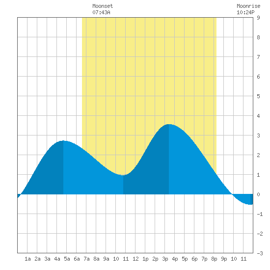 Shell Island tide chart for Tuesday, May 17, 2022