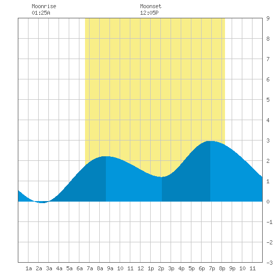 Shell Island tide chart for Saturday, May 21, 2022