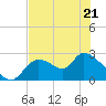 Shell Island tide chart for Saturday, May 21, 2022