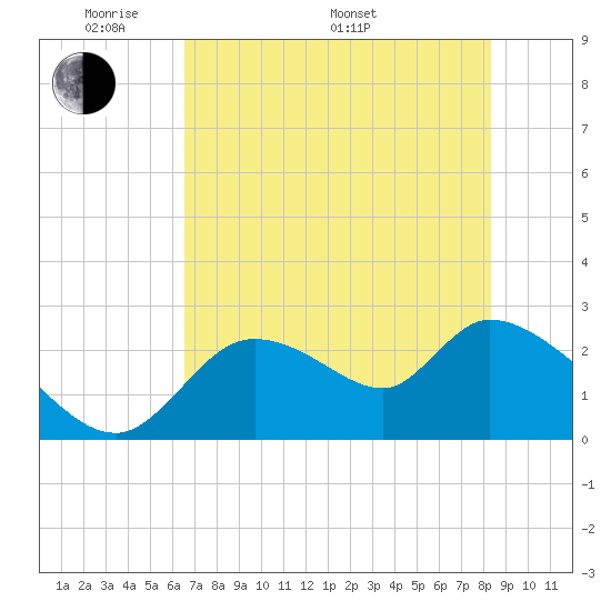 Shell Island tide chart for Sunday, May 22, 2022