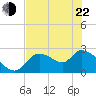 Shell Island tide chart for Sunday, May 22, 2022