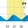 Shell Island tide chart for Tuesday, May 24, 2022