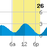 Shell Island tide chart for Thursday, May 26, 2022