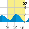 Shell Island tide chart for Friday, May 27, 2022