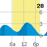 Shell Island tide chart for Saturday, May 28, 2022