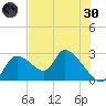 Shell Island tide chart for Monday, May 30, 2022