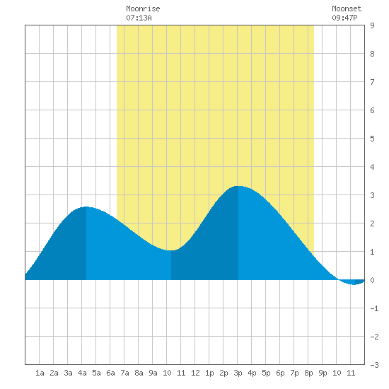 Shell Island tide chart for Tuesday, May 31, 2022