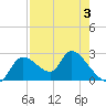 Shell Island tide chart for Tuesday, May 3, 2022