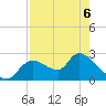 Shell Island tide chart for Friday, May 6, 2022