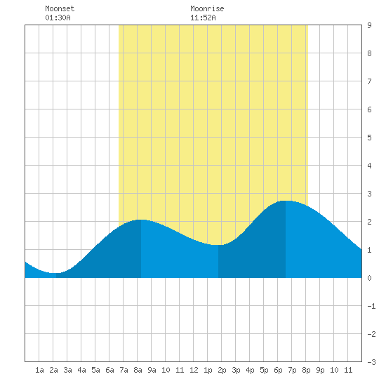 Shell Island tide chart for Saturday, May 7, 2022