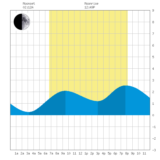 Shell Island tide chart for Sunday, May 8, 2022