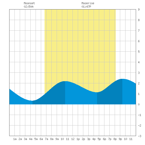 Shell Island tide chart for Monday, May 9, 2022