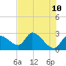 Shell Island tide chart for Friday, June 10, 2022