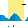Shell Island tide chart for Saturday, June 11, 2022