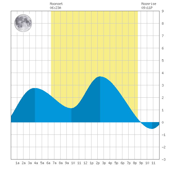 Shell Island tide chart for Tuesday, June 14, 2022