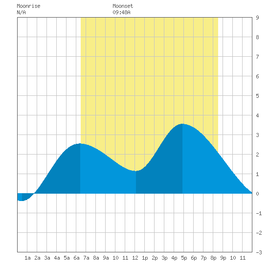 Shell Island tide chart for Friday, June 17, 2022