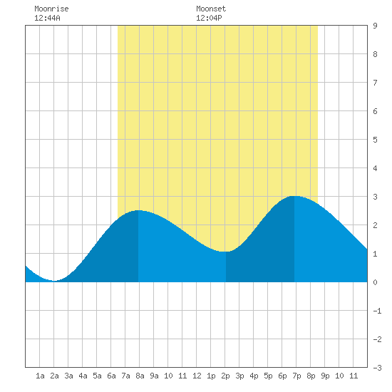 Shell Island tide chart for Sunday, June 19, 2022