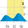 Shell Island tide chart for Wednesday, June 1, 2022