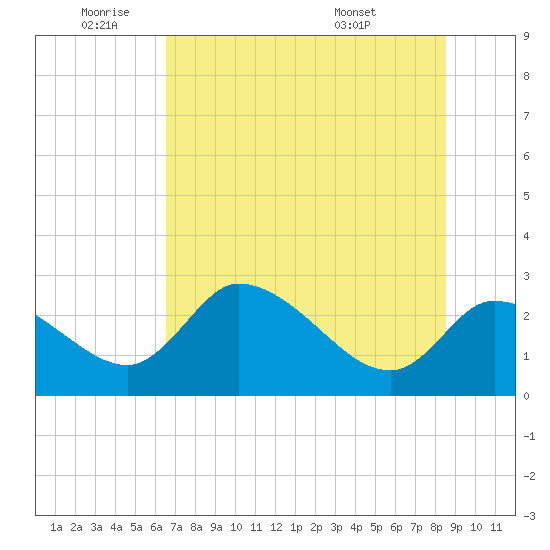 Shell Island tide chart for Wednesday, June 22, 2022