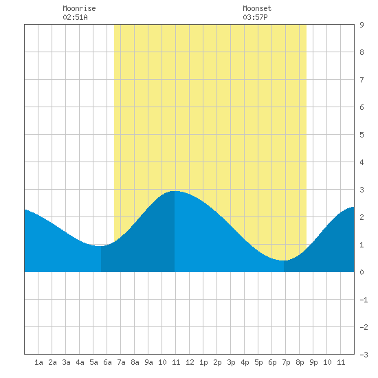 Shell Island tide chart for Thursday, June 23, 2022
