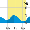Shell Island tide chart for Thursday, June 23, 2022