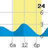 Shell Island tide chart for Friday, June 24, 2022